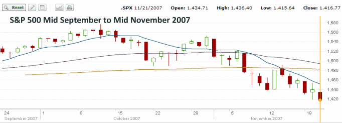 S&P500 chart September 2007 to November 2007