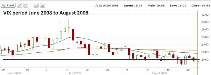 Volatility Stock Market VIX Index - 2008