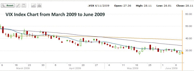 Stock Market Volatility Chart - March 2009 to June 2009