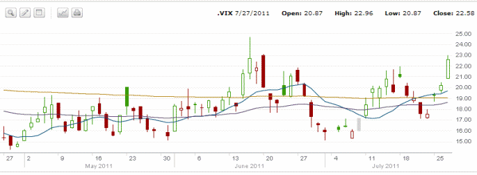 VIX chart - July 27 2011