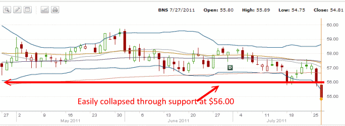 Bank Of Nova Scotia Stock Chart - July 27 2011