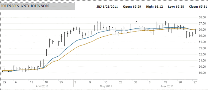Johnson and Johnson stock - 3 month chart