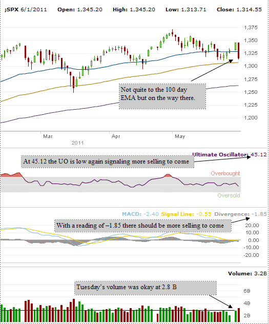 SPX June 1 2011 How Bad Could The Selling Get