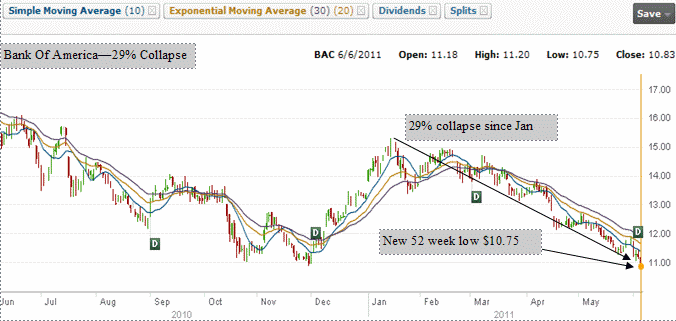 Bank Of America - down 29% since January 2011