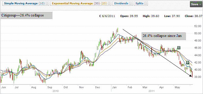 Citigroup down 26.4% since January 2011