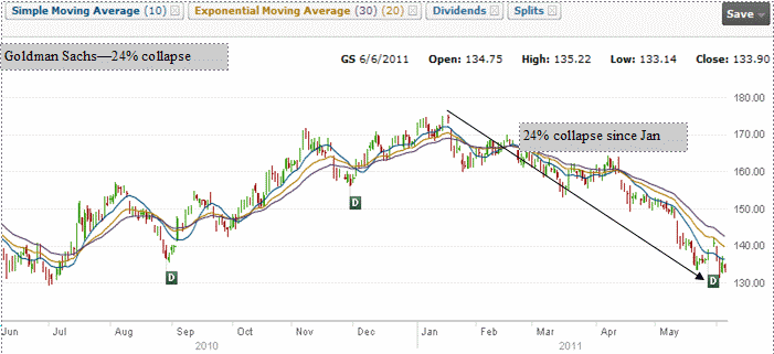 Goldman Sachs downs 24% since January