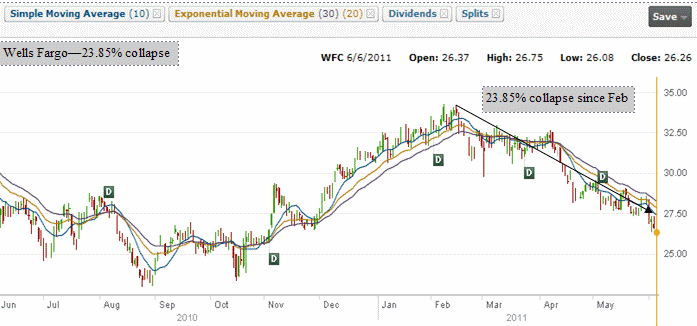 Wells Fargo 23.8% Collapse Since Feb 2011