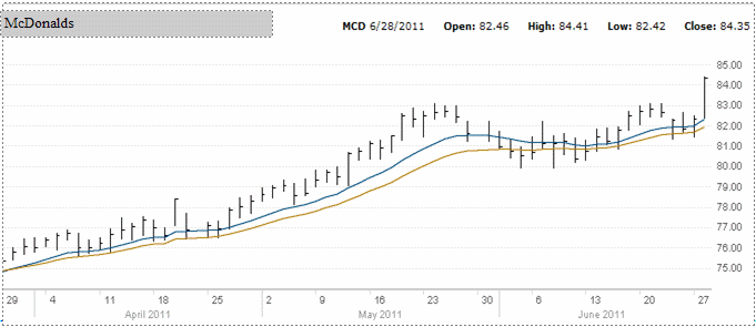 McDonalds Stock -3 months