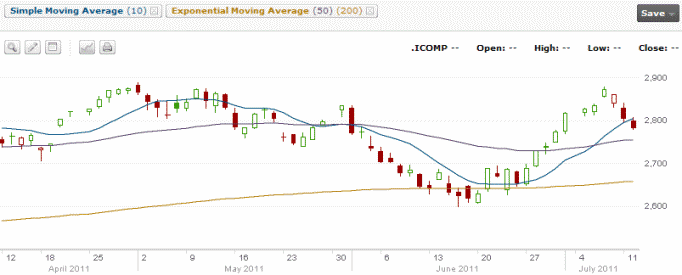 NASDAQ July 12 2011