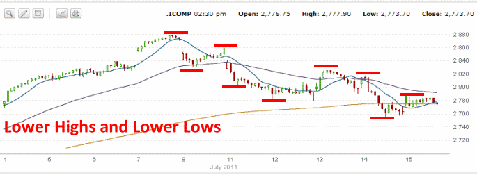 Nasdaq Chart - July 15 2011