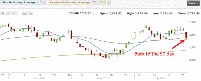 Nasdaq July 27 2011 chart