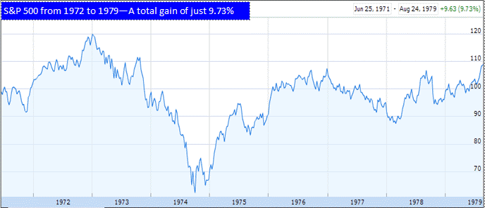 S&P500 1972 to 1979 chart