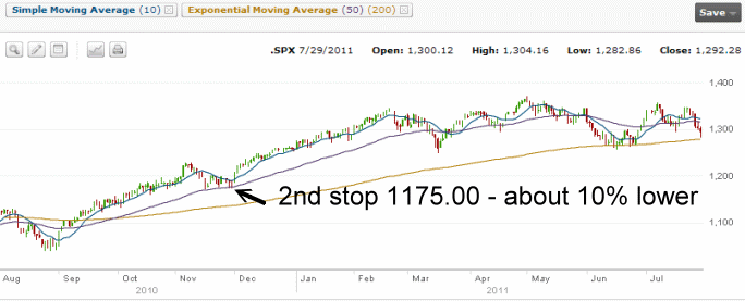 S&P 500 - 2010 to 2011 - 1 Year Chart