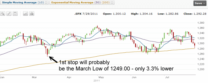 S&P 500 chart - August 1 2011