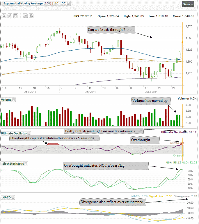 S&P500 chart for July 1 2011