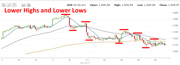 S&P 500 - July 15 2011 chart