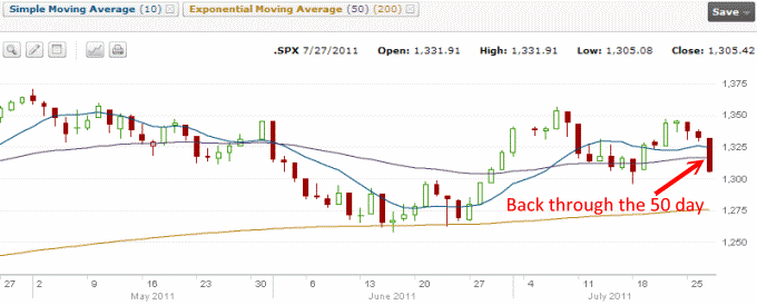 S&P500 July 2011 stock chart