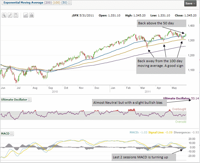 May 31 2011 SPX