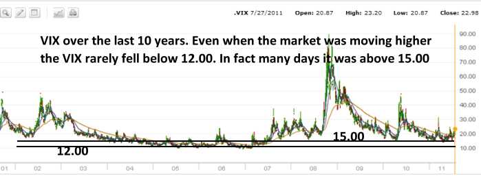 VIX 10 year stock market volatility chart