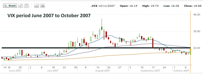 CBOE VIX Chart - June 2007 to October 2007