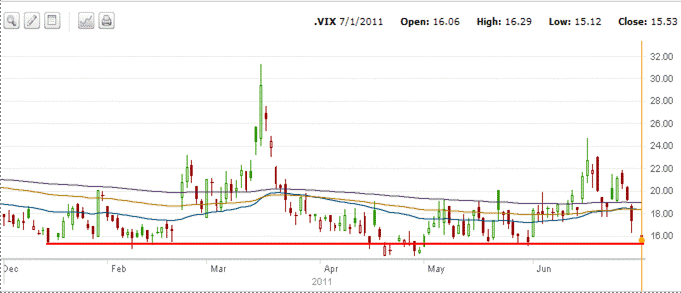 VIX Chart - July 11 2011