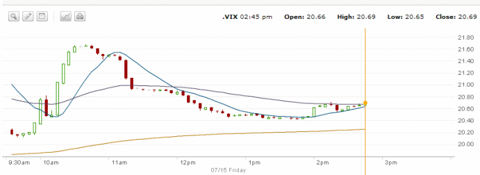 VIX chart - July 15 2011