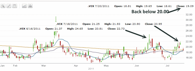 VIX chart - January 2011 to July 2011