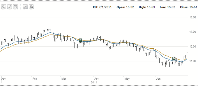 XLF chart - July 1 2011