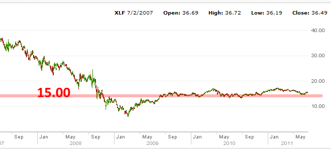 XLF Index - Chart from 2008 to 2011