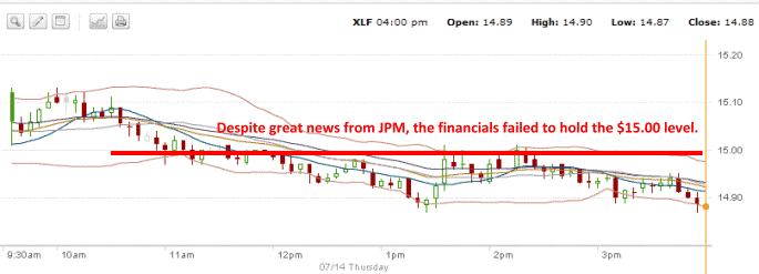 XLF Stock Chart - July 14 2011