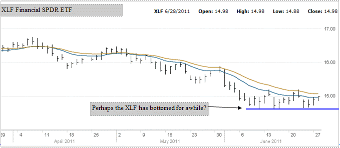 XLF ETF - 3 months chart