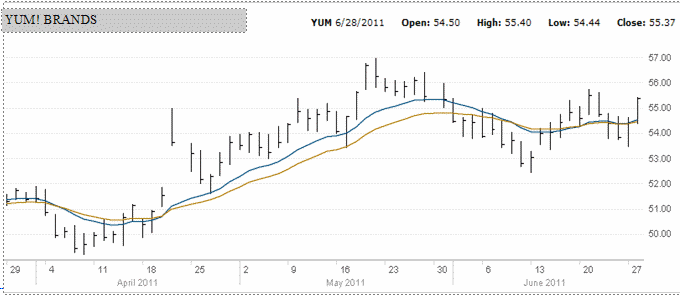 YUM BRANDS STOCK - 3 month chart