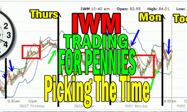 IWM Trading For Pennies Strategy – Picking The Right Time