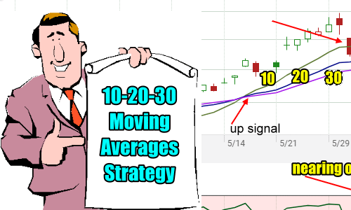 The 10-20-30 Moving Averages Trading Strategy Outlined