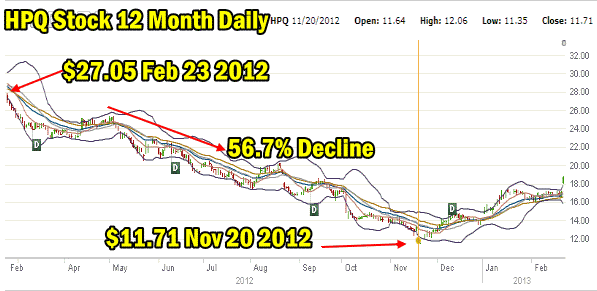 HPQ Stock One Year Chart