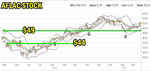 aflac-stock-1year Aflac Stock one year daily chart