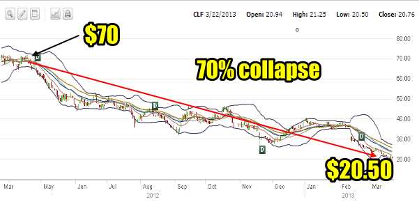 CLF Stock collapse