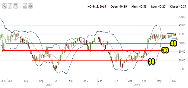 KO Stock one year daily chart