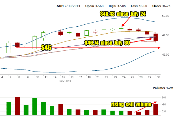 ADM Stock to July 30 2014