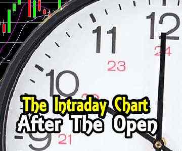 Intraday Chart Analysis – After The Open – Sep 21 2015