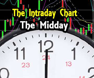 Stock Rotation – Intraday Chart Analysis – Midday for Feb 23 2015