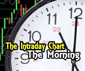 Selling Pressure Building – Intraday Chart Analysis – The Morning – Nov 10 2015