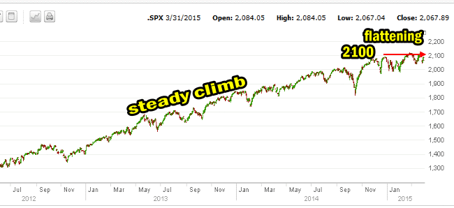 SPX 3 Year Chart