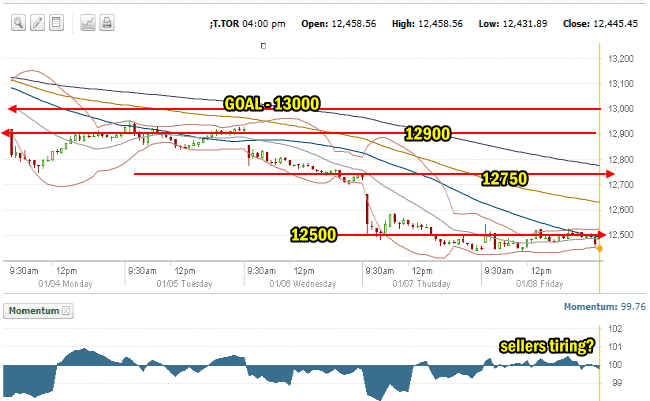 TSX - First week of Jan 2016 - 15 mins