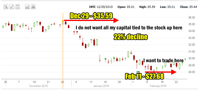 Intel 2016 decline of 22%