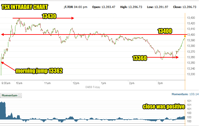 TSX Composite Index Chart for Apr 8 2016