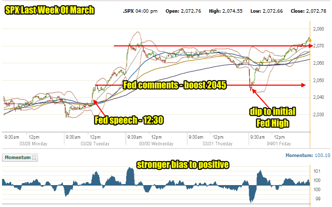 S&P Final Week Of March 2016