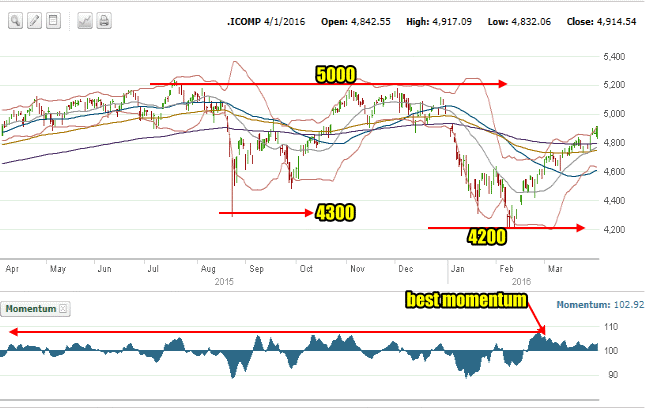 Nasdaq Index Chart