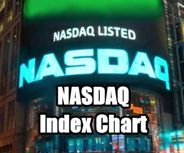 Stock Market Outlook – NASDAQ Index Chart for First Week Of April 2016