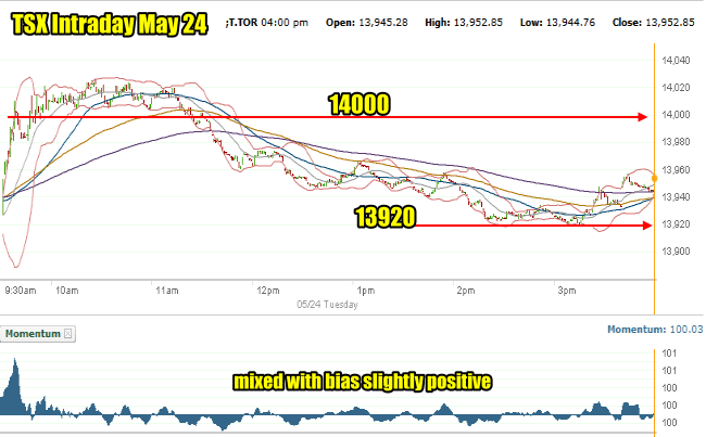 TSX Composite Index Chart for May 24 2016